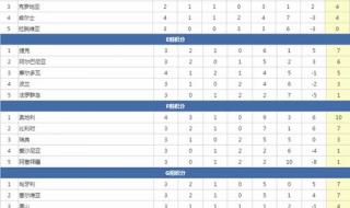 葡萄牙射手榜 世界杯葡萄牙队积分榜